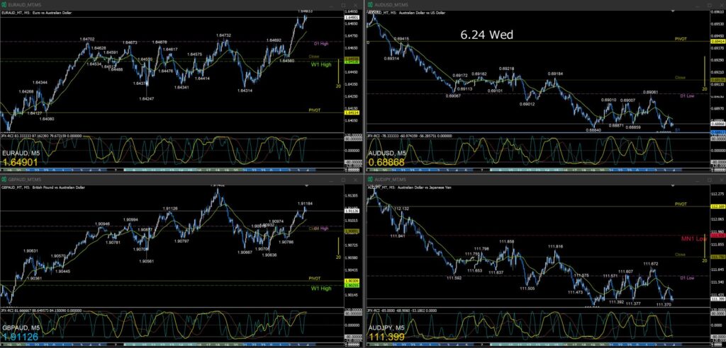AUD/USD AUD/JPY EUR/AUD GBP/AUD5分足チャート 水曜日 6月24日