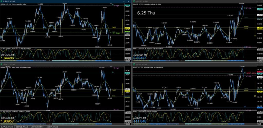 AUD/USD AUD/JPY EUR/AUD GBP/AUD5分足チャート 木曜日 6月25日