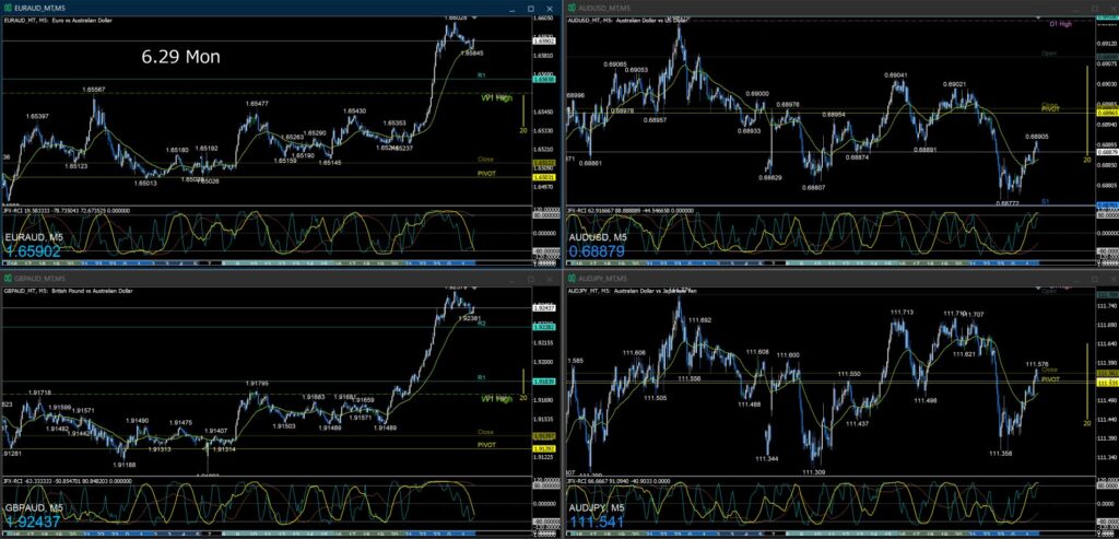 AUD/USD AUD/JPY EUR/AUD GBP/AUD5分足チャート　月曜日　6月29日