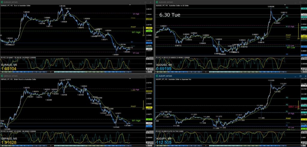 AUD/USD AUD/JPY EUR/AUD GBP/AUD5分足チャート 火曜日 6月30日