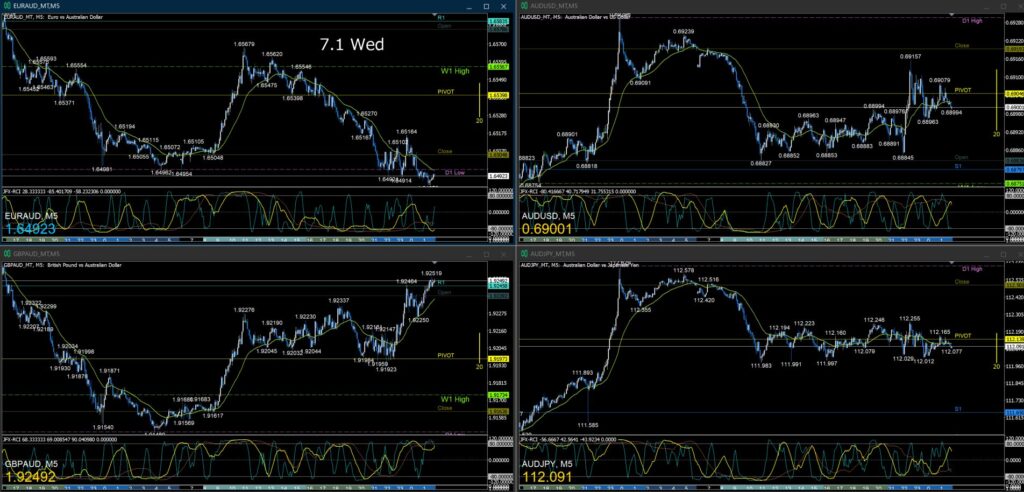 AUD/USD AUD/JPY EUR/AUD GBP/AUD5分足チャート 水曜日 7月1日