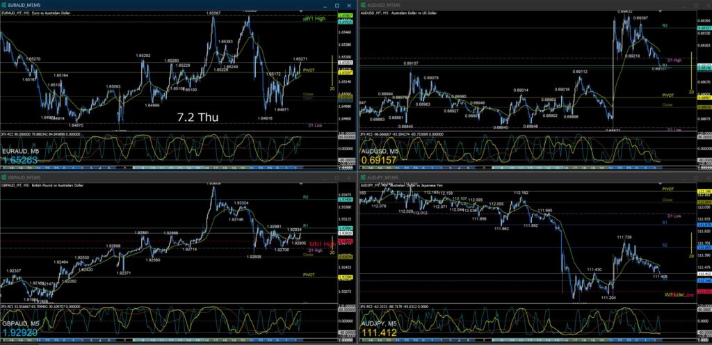 AUD/USD AUD/JPY EUR/AUD GBP/AUD5分足チャート 木曜日 7月2日