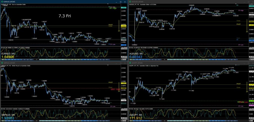 AUD/USD AUD/JPY EUR/AUD GBP/AUD5分足チャート 金曜日 7月3日
