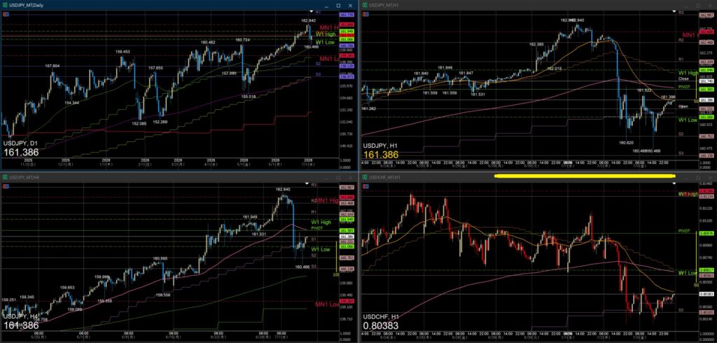 ドル円今週の動き 2026年6月29日~7月3日週