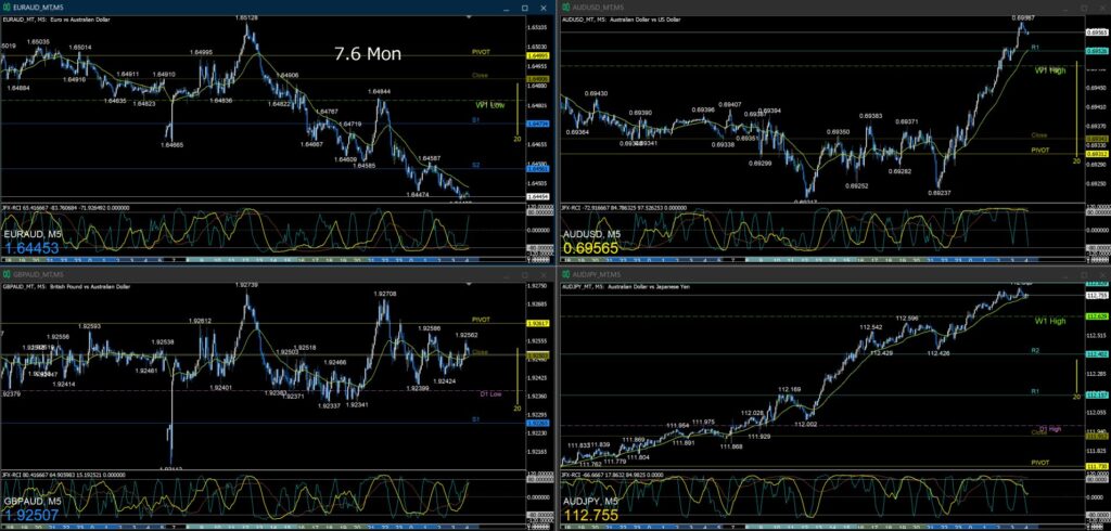 AUD/USD AUD/JPY EUR/AUD GBP/AUD5分足チャート　月曜日　7月6日