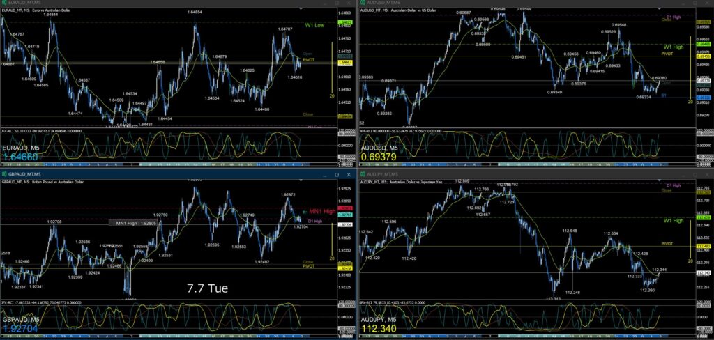 AUD/USD AUD/JPY EUR/AUD GBP/AUD5分足チャート　火曜日　7月7日