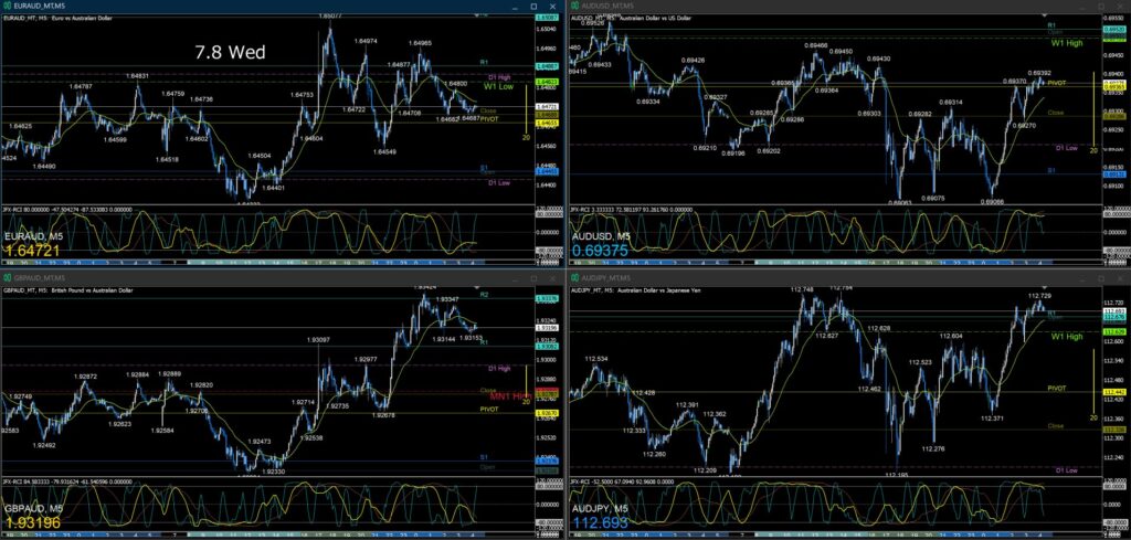 AUD/USD AUD/JPY EUR/AUD GBP/AUD5分足チャート　水曜日　7月8日