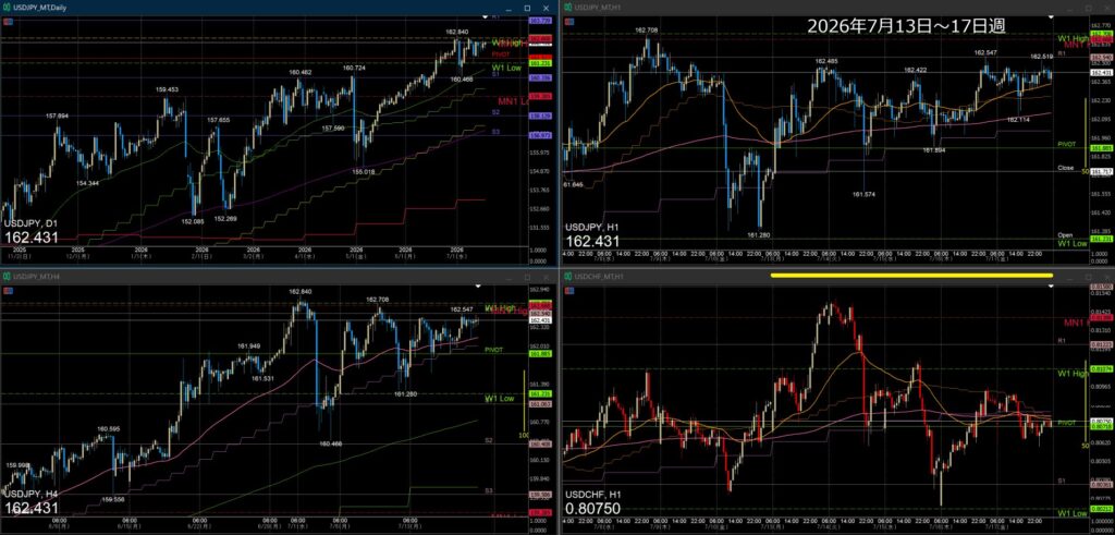 ドル円今週の動き 2026年7月13日~17日週