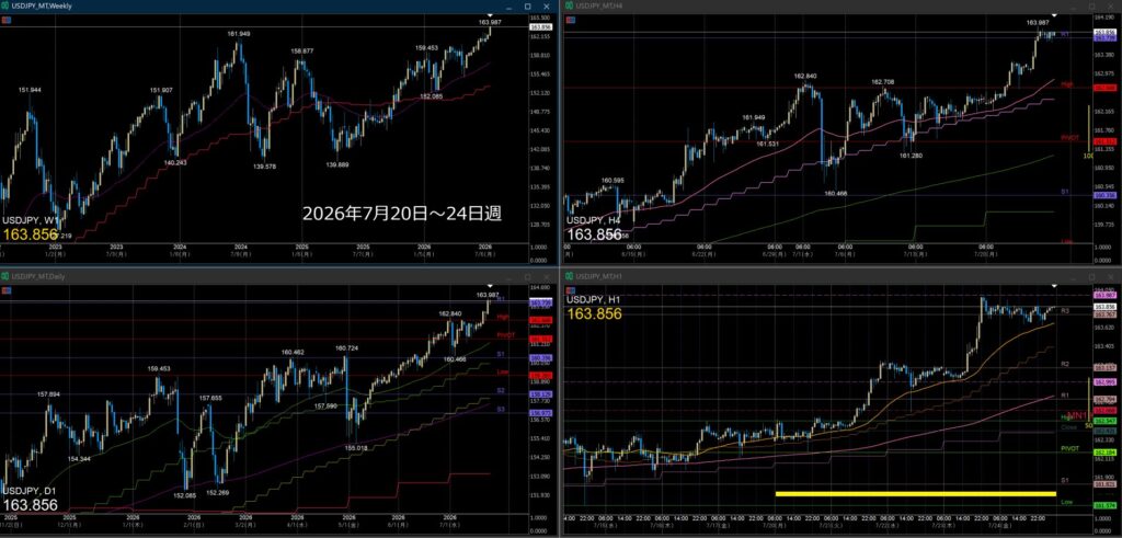 ドル円今週の動き　2026年7月20日～24日週