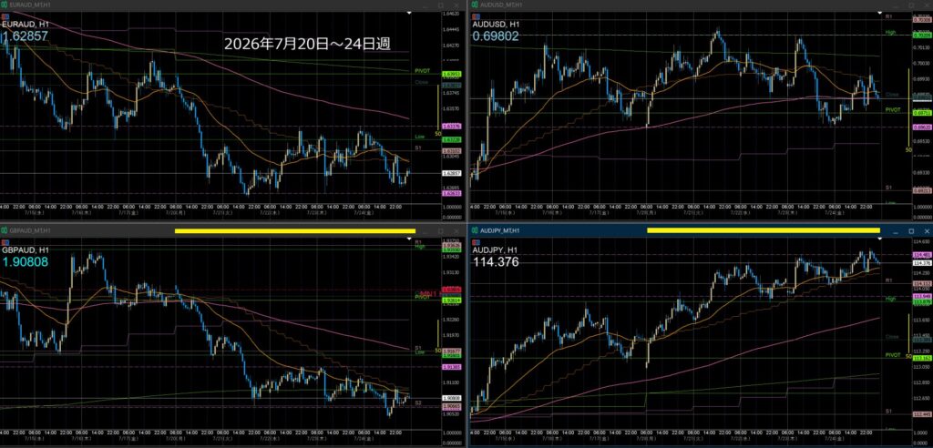 オージー今週の動き　2026年7月20日～24日週