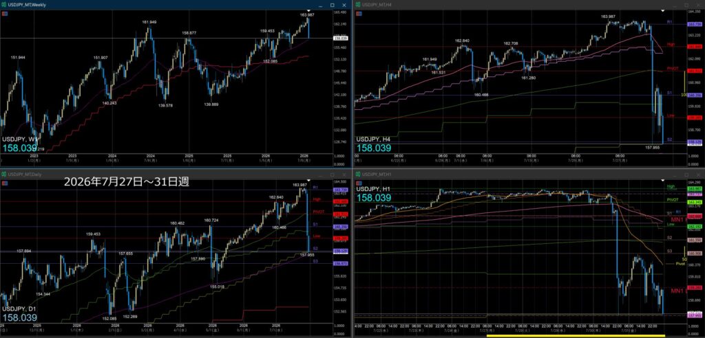 ドル円今週の動き　2026年7月27日～31日週